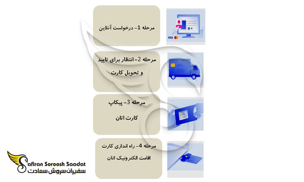فرایند درخواست اقامت الکترونیک استونی