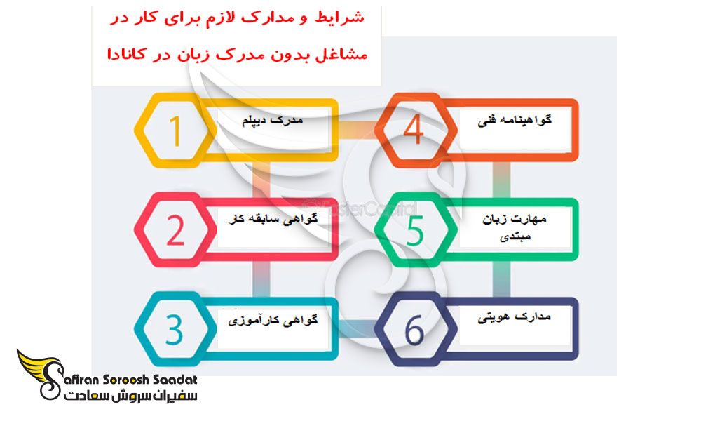 کاریابی مشاغل پردرآمد بدون مدرک زبان در کانادا