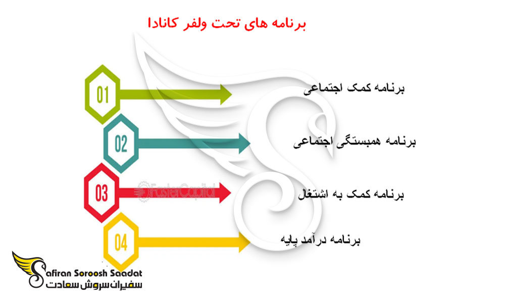 برنامه های تحت ولفر کانادا