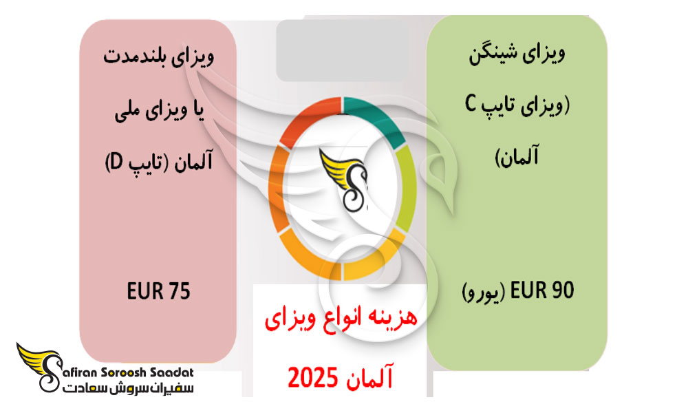 هزینه درخواست ویزای آلمان با توجه به نوع آن
