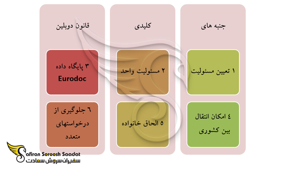 شیوه کار قانون دوبلین