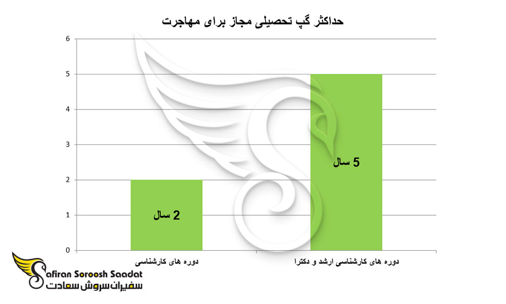 حداکثر گپ تحصیلی مجاز برای مهاجرت
