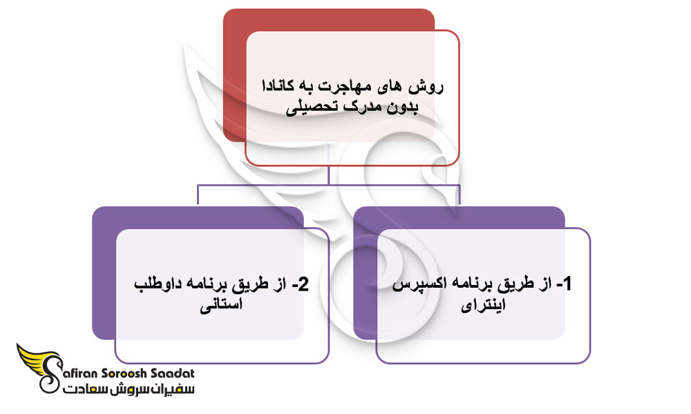 روش های مهاجرت به کانادا بدون مدرک تحصیلی