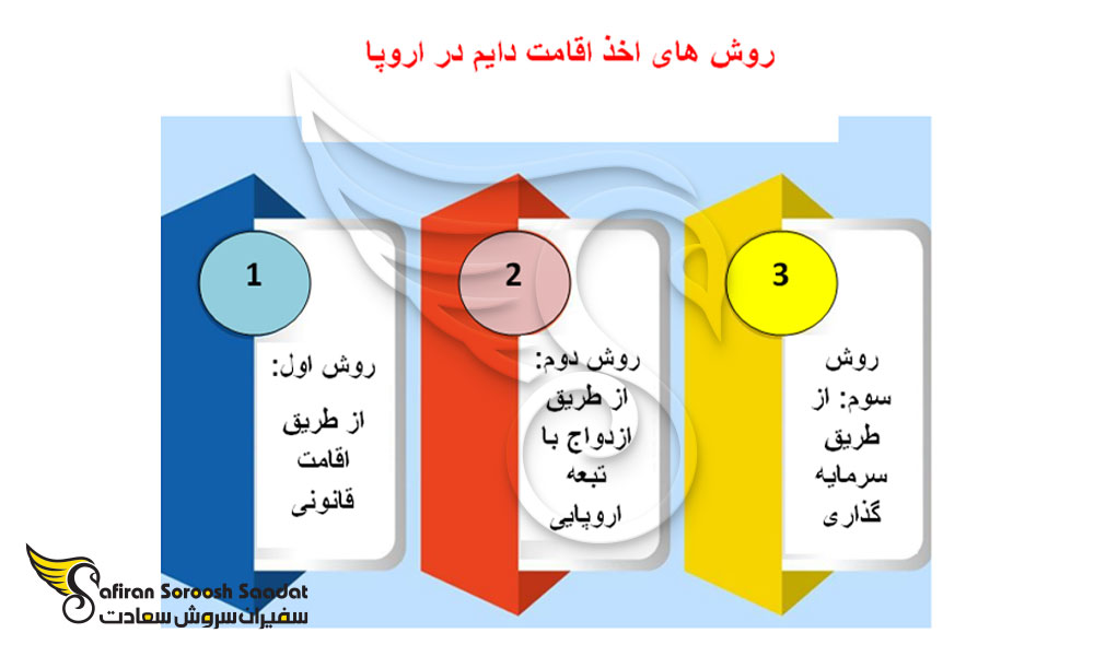 روش های اخذ اقامت دائم در اروپا