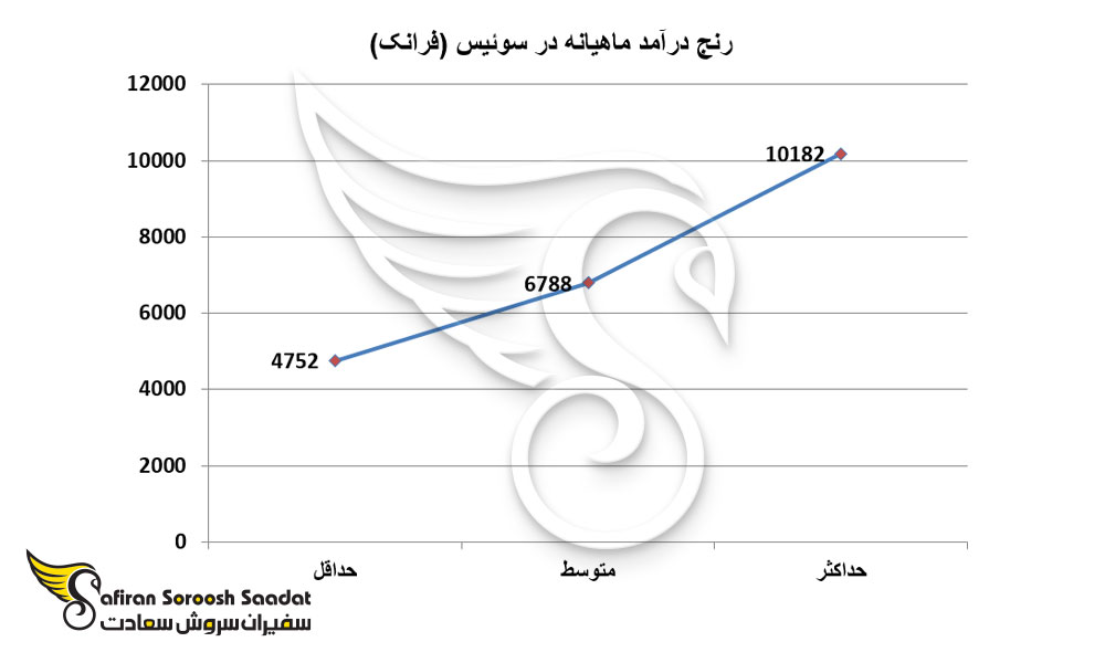 رنج درآمد ماهیانه در سوئیس