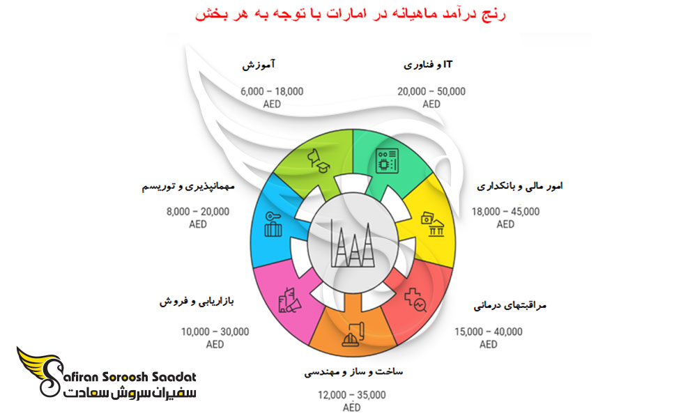 رنج درآمد ماهیانه در امارات