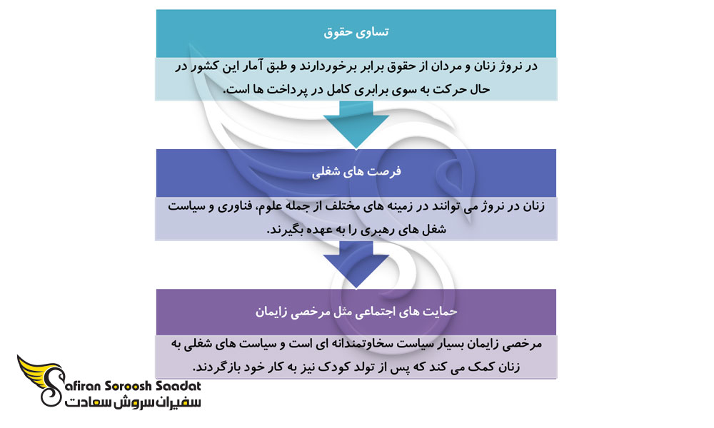 نروژ بهترین کشور برای زندگی زنان