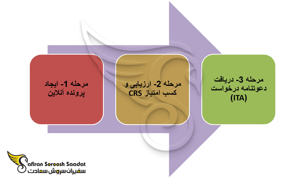 شرایط اقامت دائم در کانادا