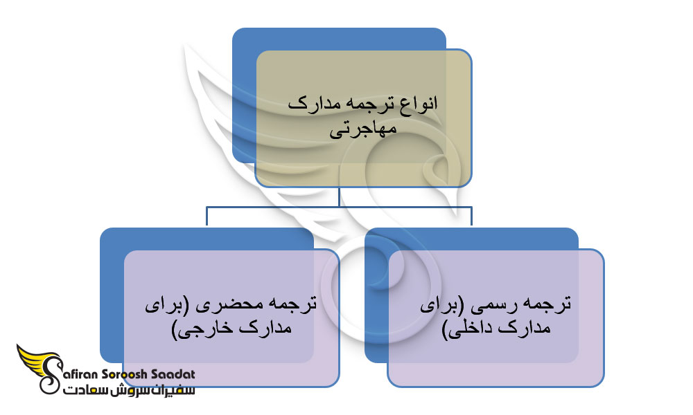 دلایل نیاز به ترجمه مدارک برای مهاجرت
