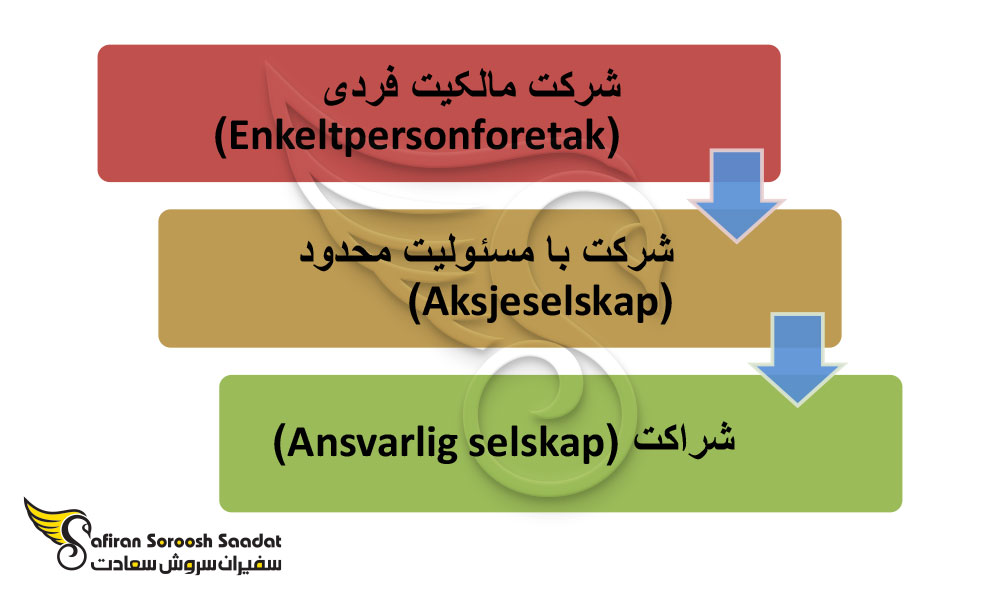 الزامات خرید بیزینس در نروژ