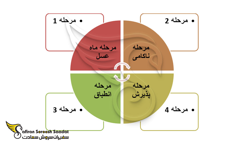 مراحل شوک فرهنگی بعد از مهاجرت