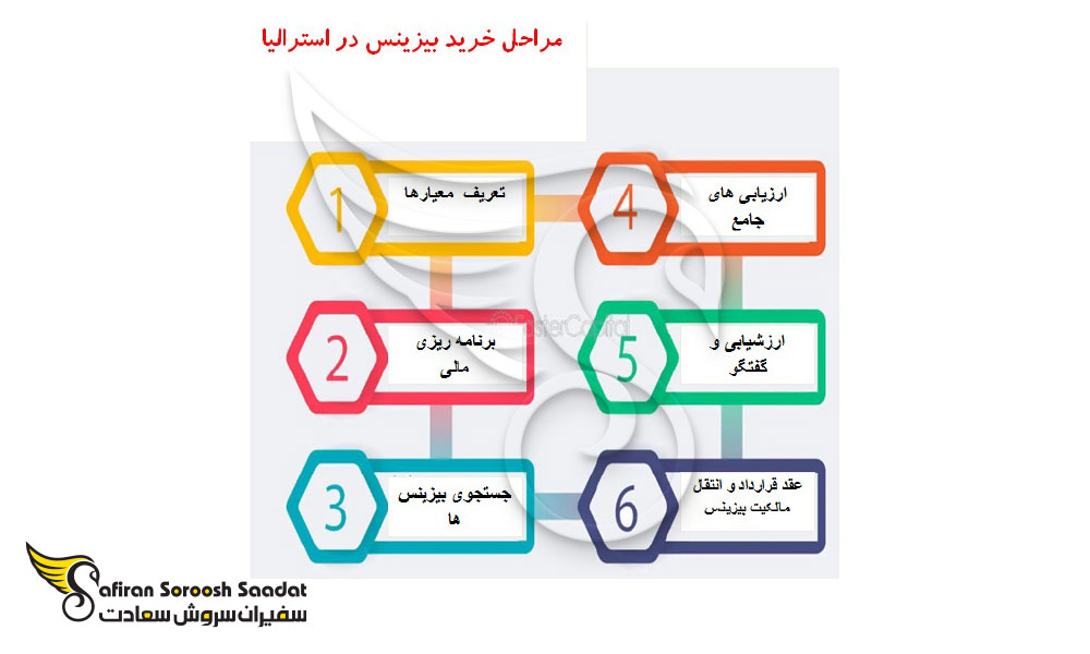 مراحل خرید بیزینس در استرالیا