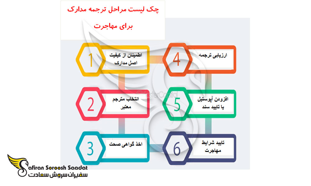 مراحل ترجمه مدارک برای مهاجرت