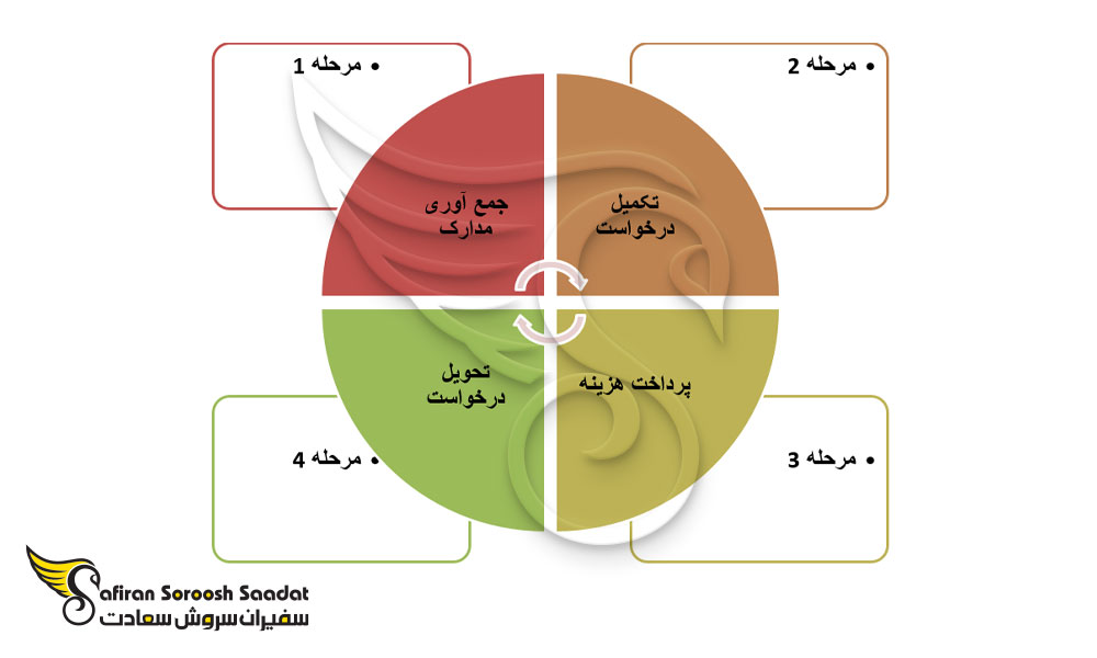 مراحل تبدیل study permit به work permit