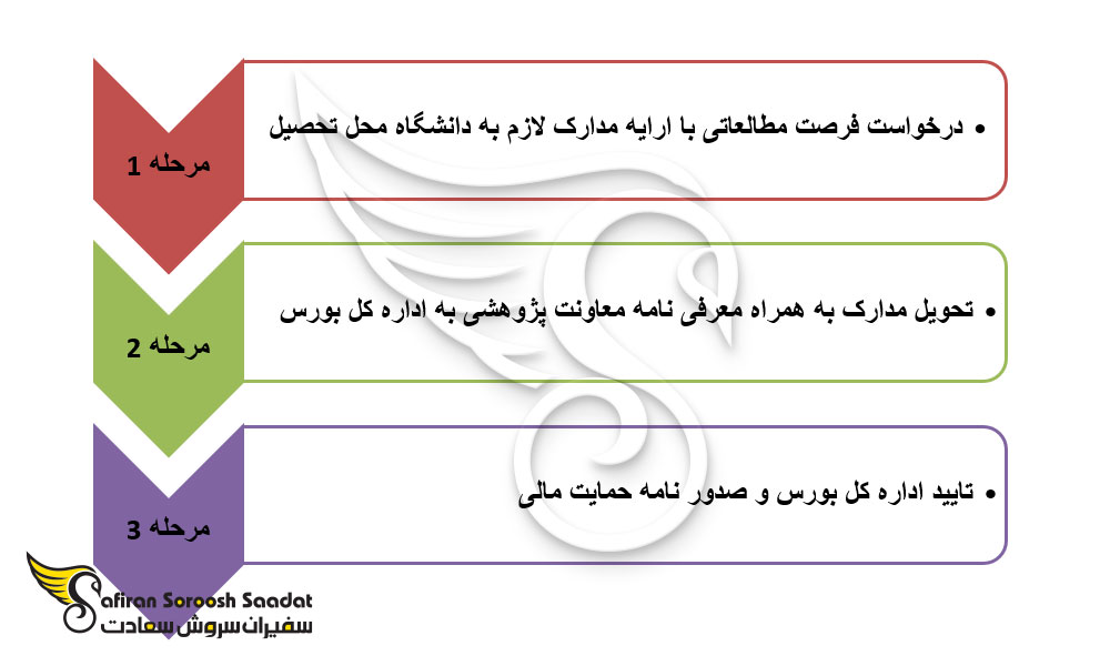 فرایند درخواست فرصت مطالعاتی