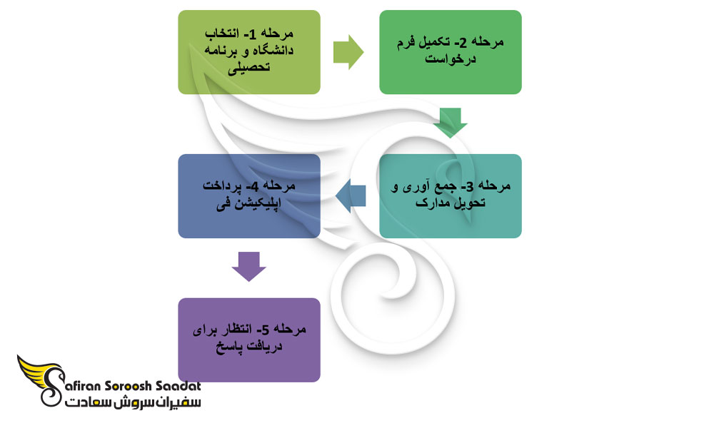 فرایند درخواست پذیرش آکادمیک از دانشگاه های معتبر بین المللی