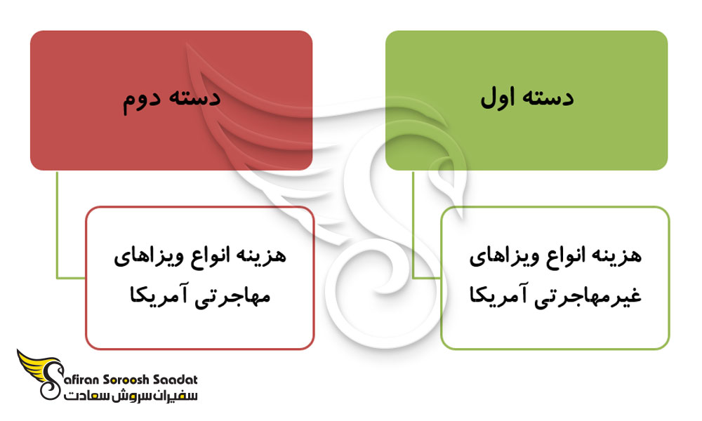 انواع ویزای آمریکا به لحاظ هزینه ای