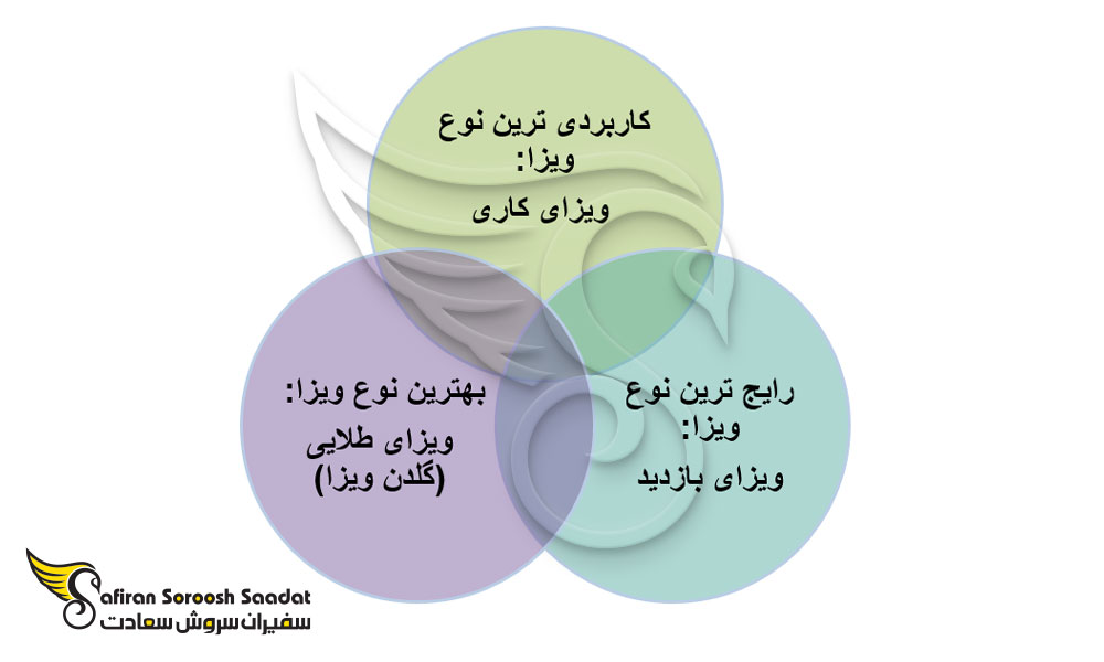 انواع ویزا