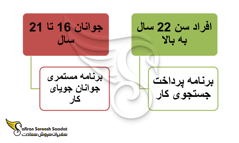 شرایط بیمه بیکاری در استرالیا