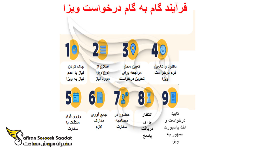 فرآیند درخواست ویزا