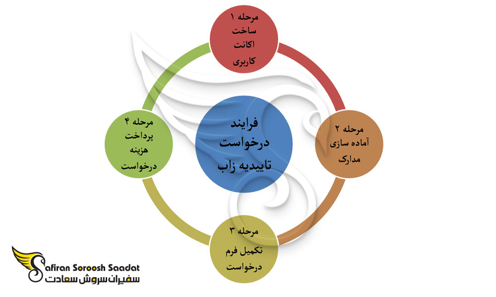 فرایند درخواست تاییدیه زاب