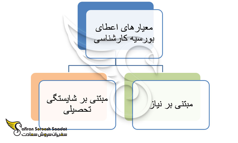 بورسیه تحصیلی مقطع کارشناسی بر مبنای دو معیار